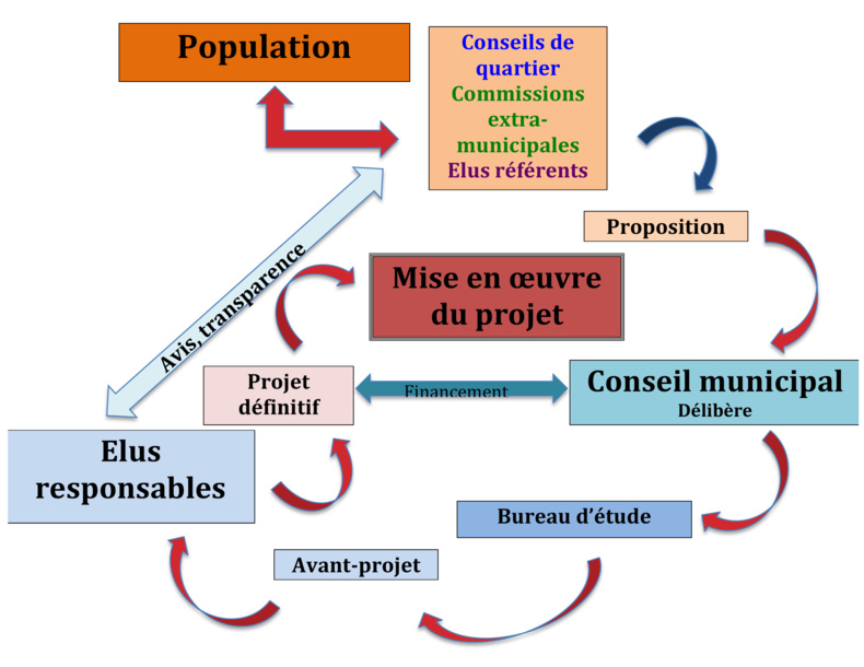 conseils de quartier